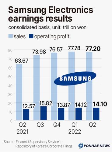 (4th LD) Samsung Electronics logs record Q2 revenue on server chips, warns of market uncertainties - 2