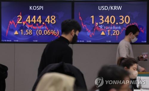 Electronic signboards at a Hana Bank dealing room in Seoul show the benchmark Korea Composite Stock Price Index closed at 2,444.48 points on Nov. 18, 2022, up 0.06 percent from the previous session's close. (Yonhap)
