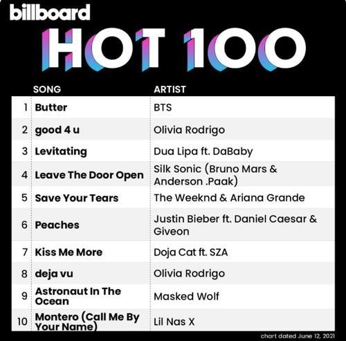 Ci-dessus, le classement Billboard Hot 100 de cette semaine. (Capture du compte Twitter de Billboard. Revente et archivage interdits) 