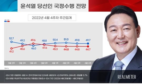 Près de la moitié des Sud-Coréens, à savoir 49,7%, s'attendent à ce que le président élu Yoon Suk-yeol gère bien les affaires de l'Etat. (Photo fournie par Realmeter. Revente et archivage interdits) 