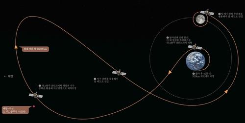 Ce graphique fourni par l'Institut coréen de recherche aérospatiale (KARI),montre la trajectoire de transfert lunaire balistique suivie par l'obiteur lunaire sud-coréen Danuri. (Revente et archivage interdits)