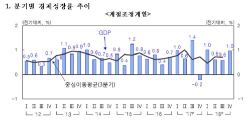 四半期別成長率の推移（韓国銀行提供）＝（聯合ニュース）