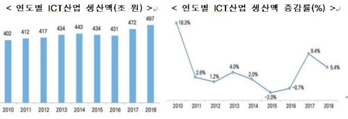 韓国の１８年ＩＣＴ生産　半導体好況で過去最高