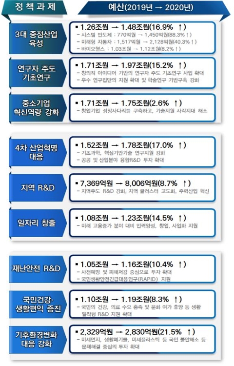 来年のＲ＆Ｄ予算１．６兆円　半導体・未来自動車・バイオに集中＝韓国