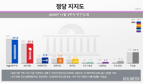 与党と最大野党の支持率ともに下落　ソウルでは同率＝韓国