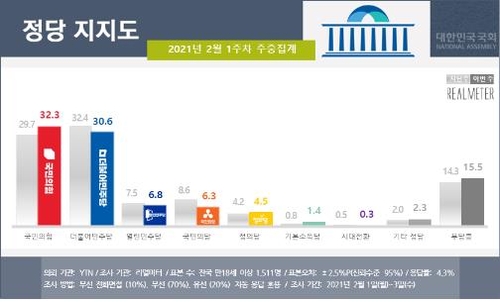 最大野党支持率が与党上回る　ソウルでは１２ポイント差＝韓国