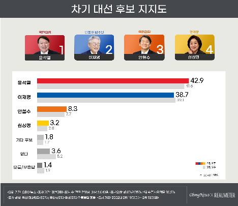 韓国大統領選候補支持率　尹氏４２．９％・李氏３８．７％・安氏８．３％