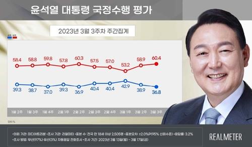 青いグラフが尹大統領の支持率、赤いグラフが不支持率（リアルメーター提供）＝（聯合ニュース）≪転載・転用禁止≫