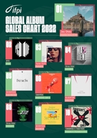 ［韓流］２２年世界アルバム販売トップ１０　ＢＴＳらＫーＰＯＰ８作品