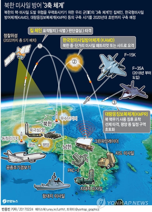 北 핵·미사일 위협 억제하는 '3축 체계'