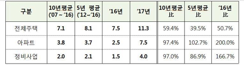 작년 서울 주택 인허가 물량(단위: 만호