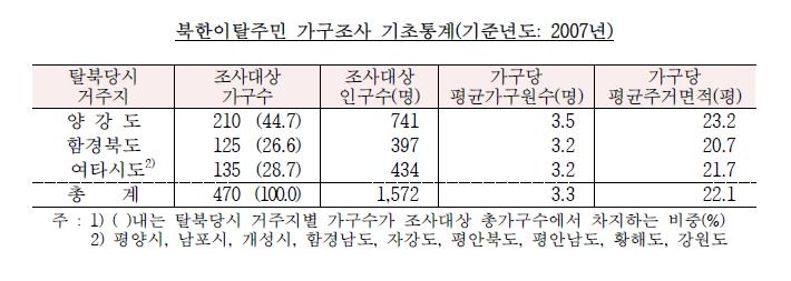 "북한 주택건설투자 10년간 최대 134조원 전망" - 3