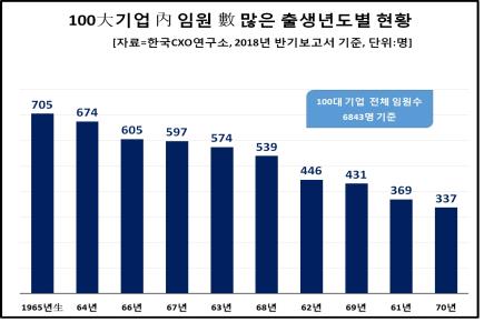 100대 기업 임원 중 '뱀띠 53세'가 가장 많아