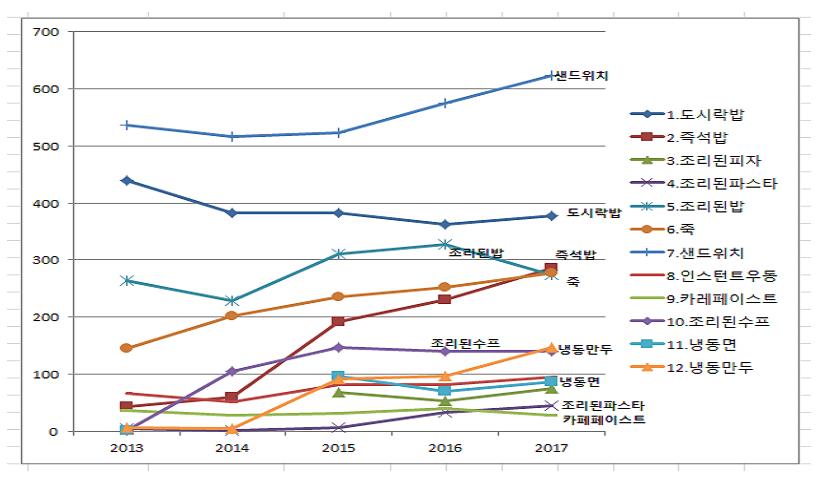 혼밥·혼술족 늘자 가정간편식 상표출원도 급증