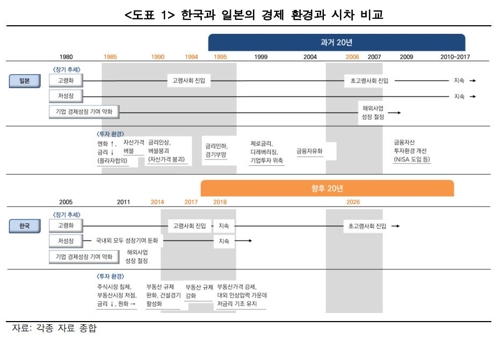 "가계 저성장·저금리 대비 인컴·해외투자 비중 늘려야"