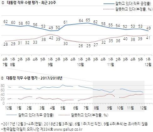 문대통령 국정지지도 49%…취임 후 최저치[한국갤럽]