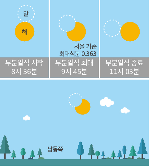 내년 1월 6일 부분일식 설명도 [한국천문연구원 제공=연합뉴스]