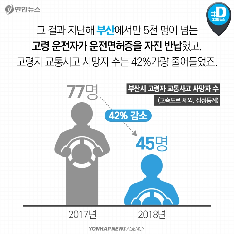 [카드뉴스] '고령자 운전면허 반납 우대제도' 확산 | 연합뉴스