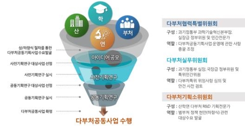 VR로 화재대응·ICT로 메르스 선별…다부처R&D에 1천억원 투입