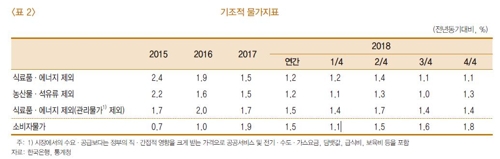 물가상승률 1%대라는데…한은 "작년 정부 영향 빼면 2% 육박" - 2