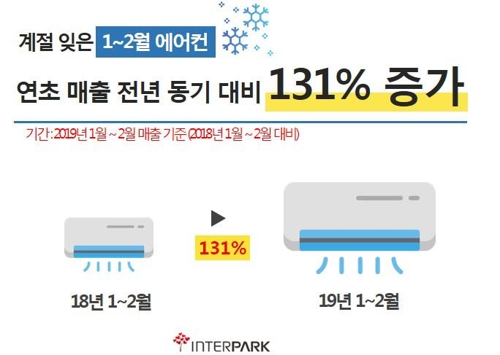 계절 잊은 에어컨 구매…인터파크 "연초 에어컨 매출 131% 증가"