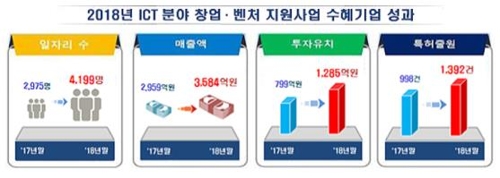 "ICT벤처 지원사업 성과…작년 매출 21%·직원 41% ↑"