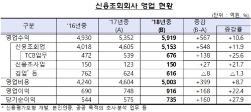 작년 신용조회사 순익 28% 증가…"기술신용평가 수익 덕분"