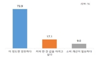 한잔에 4천원대 아메리카노, 소비자는 2천900원 수준 원해