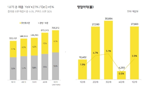 '카톡 수익화' 결실 보는 카카오…1분기 실적 쾌조(종합2보)