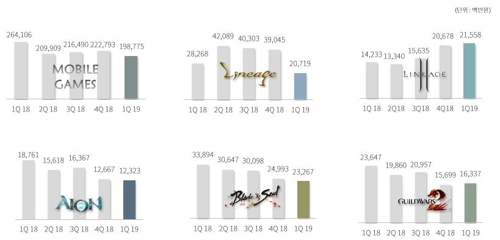 '리니지 부진' 엔씨 1분기 영업익 61% 감소한 795억원(종합)