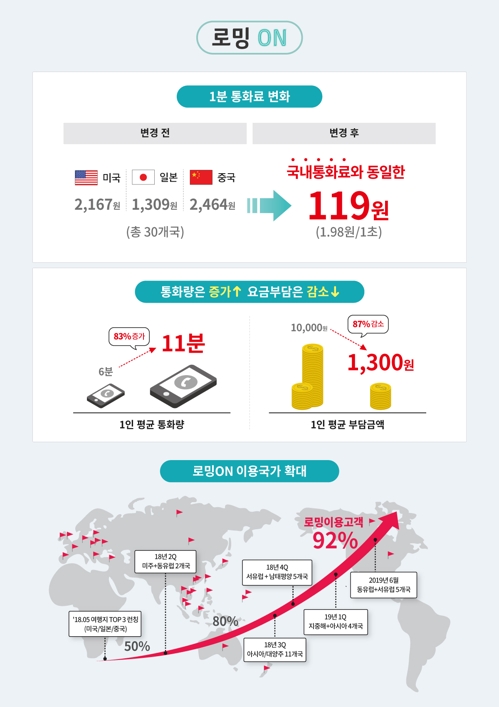 KT, '로밍ON' 서비스 오스트리아·체코로 확대