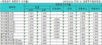 국고채 금리 대체로 하락…3년물은 연 1.440% 보합