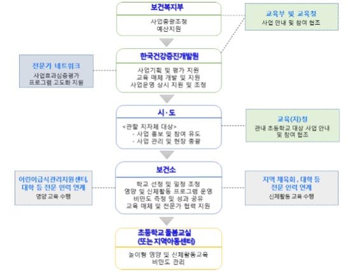 보건복지부