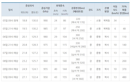 제9호 태풍 '레끼마' 정보