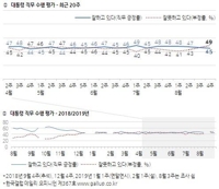 文대통령 지지율, 2%p 내린 45%…조국 논란속 긍·부정평가 역전