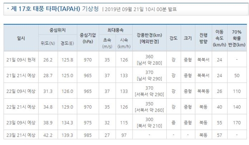 제17호 태풍 '타파' 정보