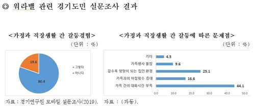 워라밸 관련 경기도민 설문조사