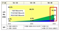 '위기이자 기회 속' 車시장…"대변혁으로 미래시장 선도" 천명