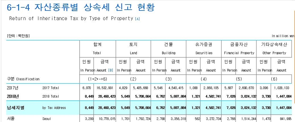 지난해 주택 등 건물 증여 28%·부부간 증여 45% 급증 지난해 주택 등 건물 증여 28%·부부간 증여 45% 급증
