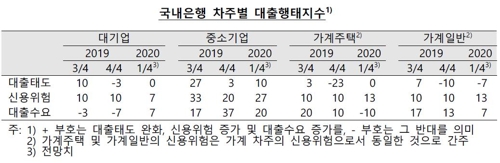 국내은행 차주별 대출행태지수