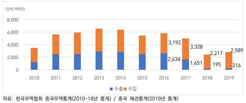 북한-중국 수출입 추이