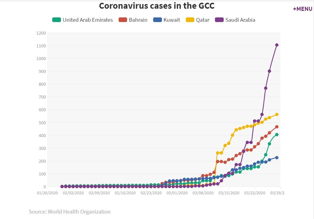 걸프 지역 국가 코로나19 확진자수 증가(보라색이 사우디아라비아)
