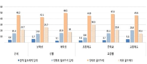 학교급·성별에 따른 통일 필요성