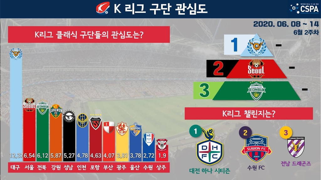 스포츠 종목 관심도 야구가 90 압도적 1위…축구·골프 순서 연합뉴스