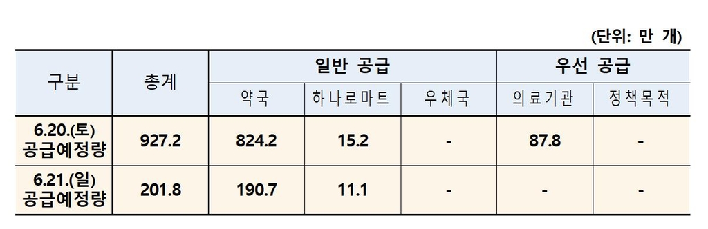 마스크 공적판매 수급상황