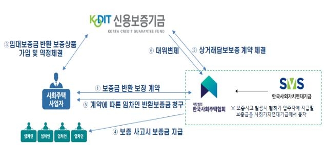 서울시 사회주택 안심보증 상품 구조