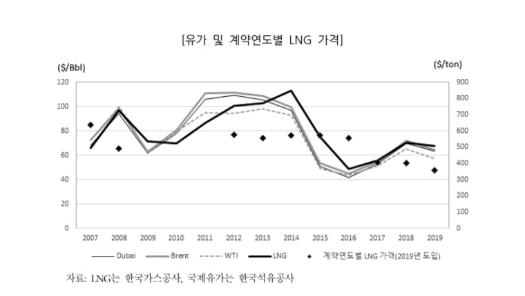 유가 및 계약연도별 LNG 가격