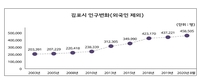 김포시 8월 인구 증가 수 전국 최다…신도시 개발 요인