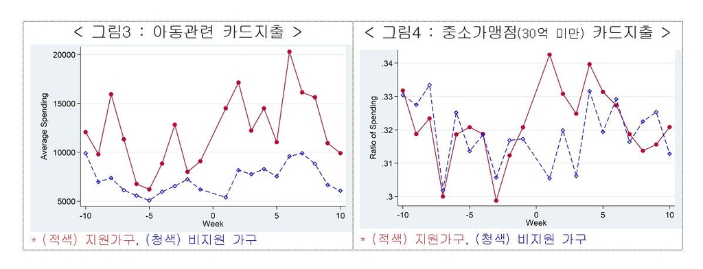 지출 유형별 분석 결과