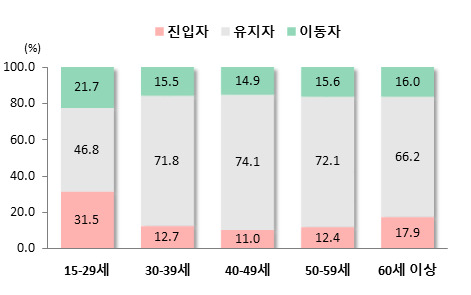 통계청 2018년 일자리이동통계